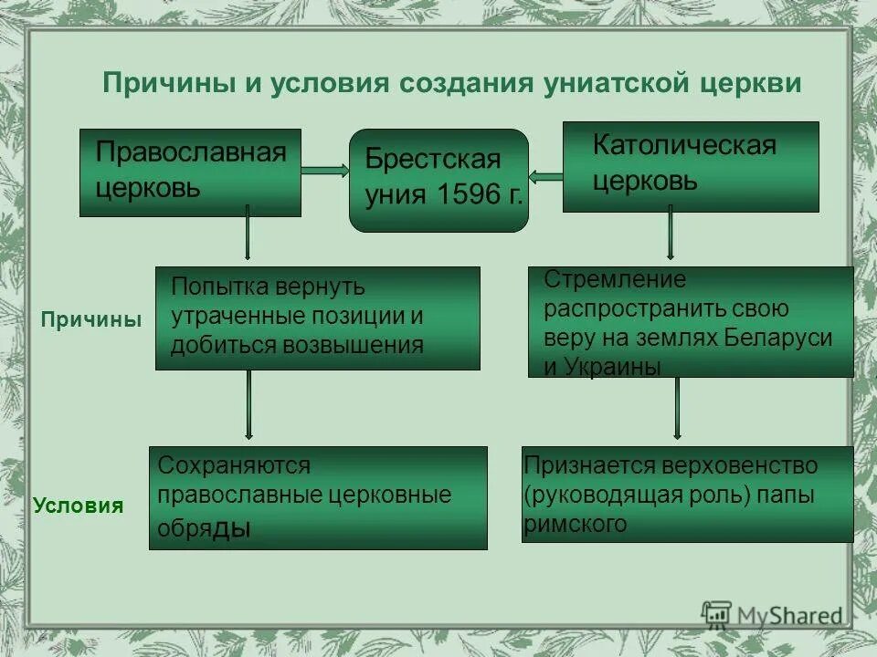 Православно католическая уния. Церковная уния 1596. Брестская уния 1596. Брестская церковная уния 1596 года. Брест-Литовская уния в 1596.