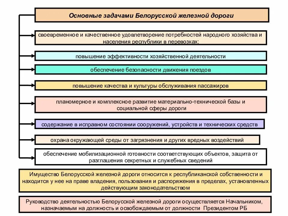 Структура белорусской железной дороги. Направления работы белорусской железной дороги. Удовлетворение народного хозяйства в перевозках. Основной работы железных дорог является. Цели развития народного хозяйства