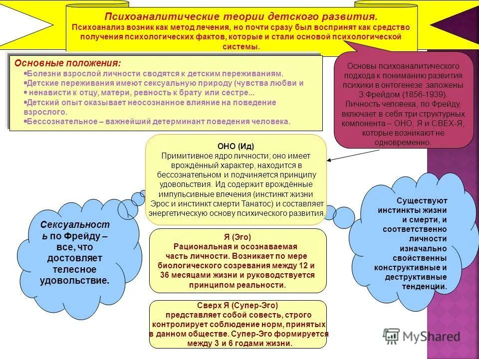 теория психоанализа. методы исследования фрейда. развитие детского психоанализа. период возникновения психоанализа. этапы в психоанализе фрейда.