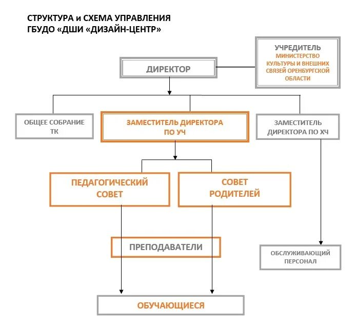 Схема управления коллективом. Структура и органы управления школы искусств. Отдел в школе искусств. Структура управления детским развивающим центром.