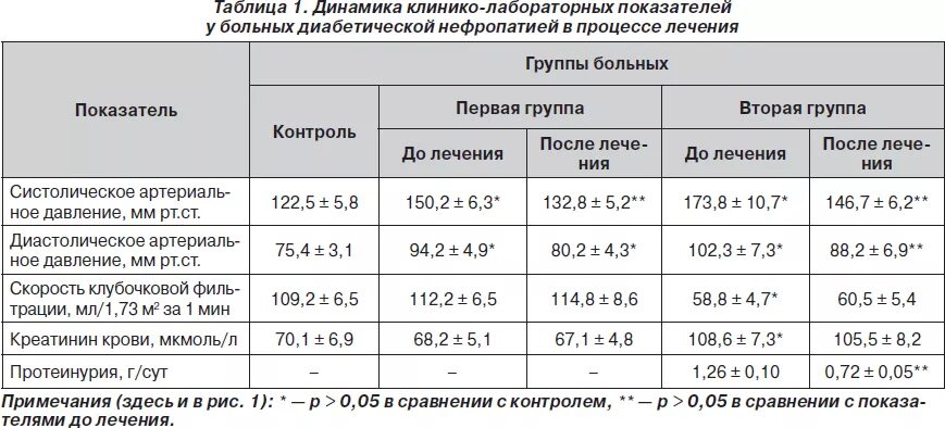 Повышен креатинин у подростка