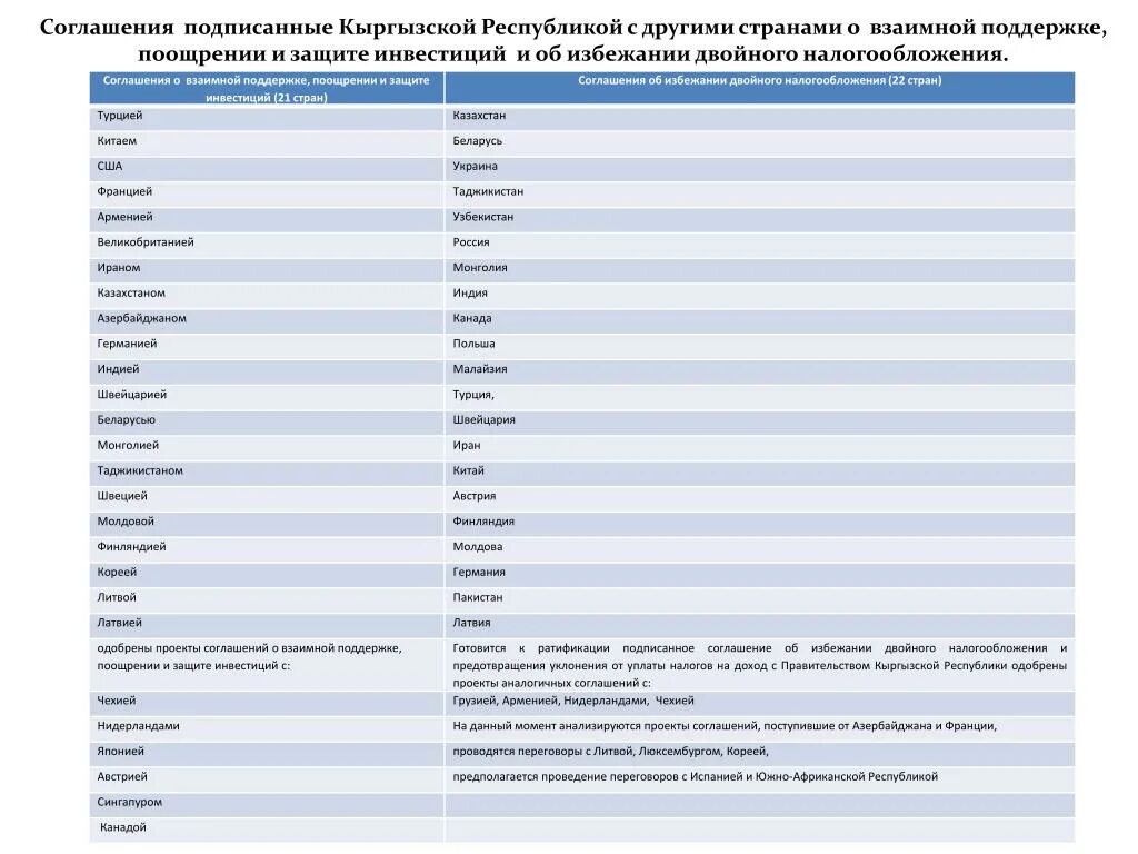 Двойное налогообложение узбекистан. Двойное налогообложение список стран. Соглашения об избежании двойного налогообложения с Россией. Соглашение о двойном налогообложении. Соглашение об избежании двойного налогообложения таблица по странам.