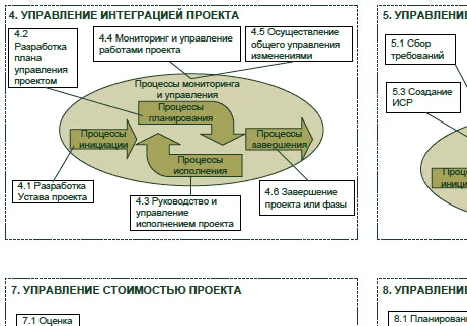 Управление интеграцией проекта PMBOK. Процесс управления интеграцией проекта. Процессы инициации по PMBOK. Процессы по управлению проектами PMBOK 4.