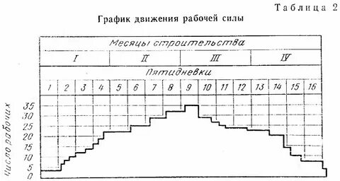 График рабочей силы в строительстве