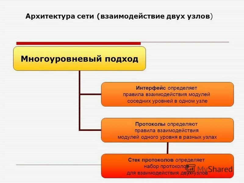 Современные сетевые решения. Зодчество термин. Назовите уровни архитектуры компьютерных сетей. Понятие архитектуры сети. Понятие архитектуры сети.