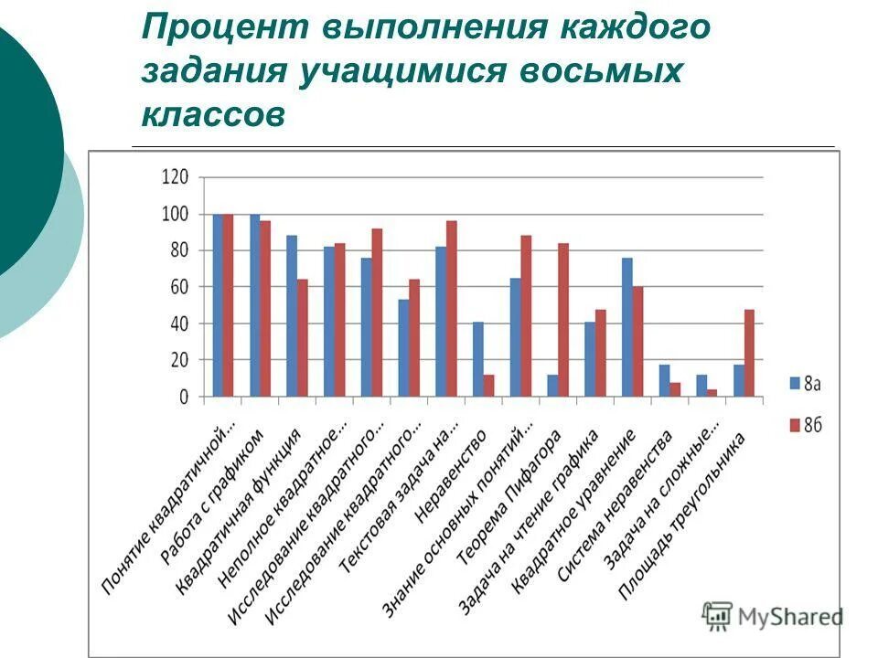 Процент выполнения на 3. Процент выполнения заданий. Процент выполненных заданий. Процент выполнения в классе.