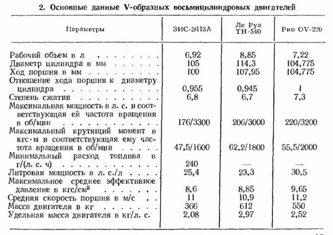 Объем двигателя зил 130. Двигатель зил 130 технические характеристики. двс зил 130 технические характеристики. двигатель зил 130 технические характеристики двигателя. вес двс зил 130.
