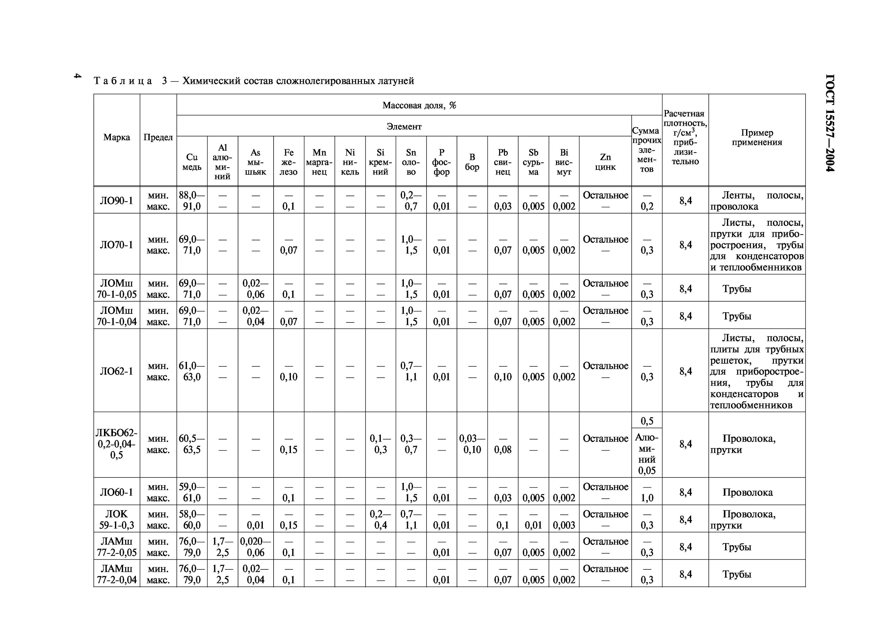 Марки сплавов латуни. Состав латуни таблица. Марки латуни и их расшифровка. Латунь ЛО 70 - 1 состав. Марки латуни хим состав.