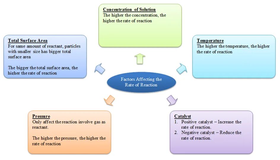 Factors affecting the Reaction rate. Factors affecting the rate of a Chemical Reaction. Concentration and the rate of Reaction. The rate of a Chemical Reaction. Pressing rate