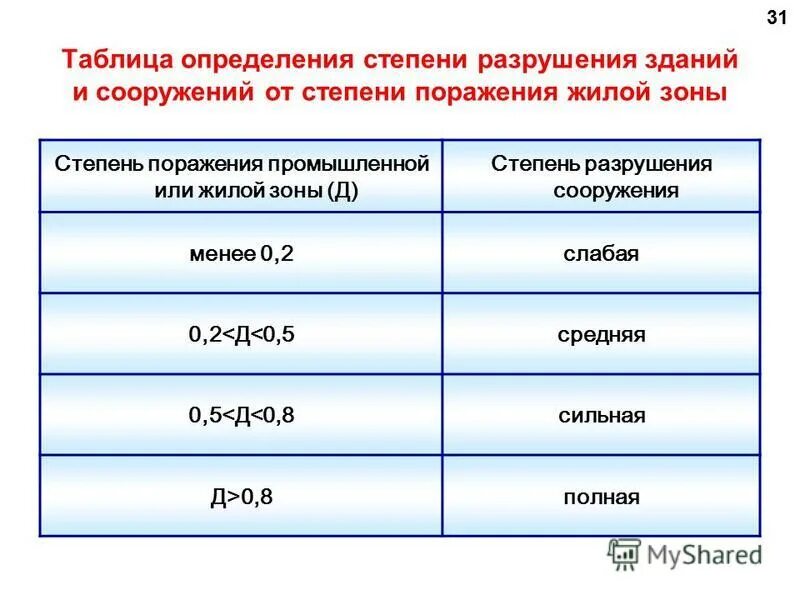 Степени разрушений зданий. Степени разрушения зданий. слабая степень разрушения здания. степень разрушения зданий и сооружений 4 стадии. оценка степени разрушения объектов здания.