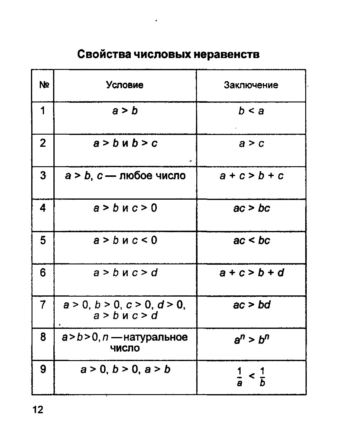 Числовые неравенства свойства числовых неравенств. Формулы неравенств 8 класс. Числовые неравенства 8 класс формулы. Таблица числовые неравенства и их свойства. Свойства верных числовых неравенств