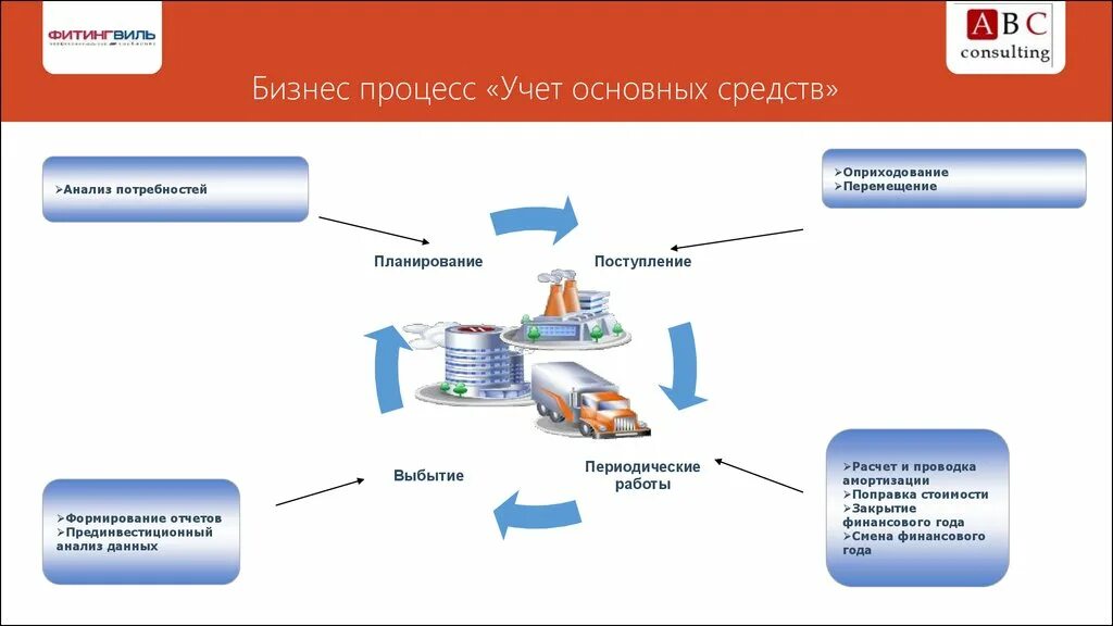 Бизнес процесс учета основных средств. Бизнес процессы бухгалтерии. Схема для учета основных средств. Бизнес процесс бухгалтерии схема. Учет покупки основных средств