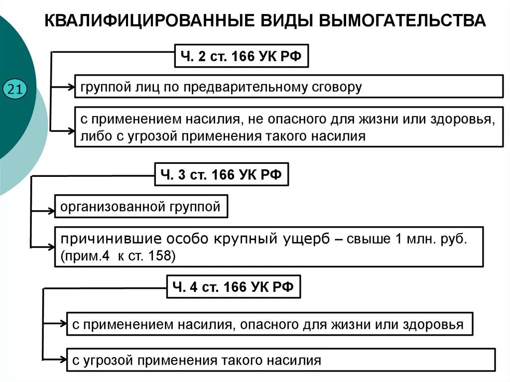 Вымогательство против собственности. Ст 166 ч 2 УК РФ.