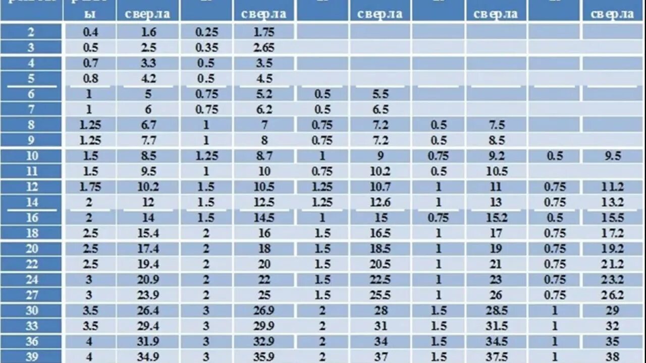 Отверстие под м 10. Размер сверла для нарезки резьбы таблица. Таблица размера сверл для нарезания резьбы метчиком. Таблица резьбы и сверла для нарезки метчики. Резьба 1.5 мм диаметр сверла.