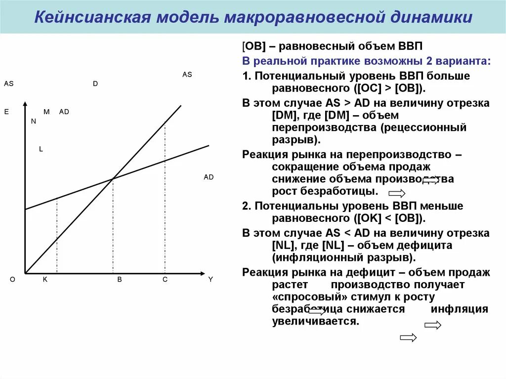 Равновесный ввп равен. Модели макроравновесной динамики. Модель «ad-as», модель «кейнсианский крест». Монетаристская модель равновесной динамики. Классическая модель равновесной динамики.