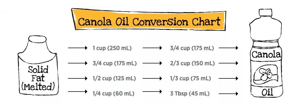 125 грамм масла. 1 Cup canola Oil. Масло канола таблица. 1/3 Cup Oil. Canola Oil перевод.