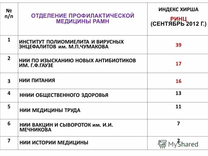Расчет индекса хирша. Индекс хирша формула. Российский индекс научного цитирования (ринц). Индекс хирша ринц. Индекс организации это.