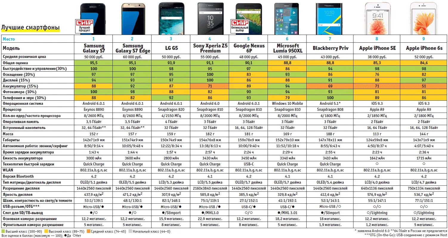 Обзоры тесты сравнения. Сравнительная таблица смартфонов самсунг s20. Леново ls2221 wide. Характеристики смартфона. Характеристики телефона.