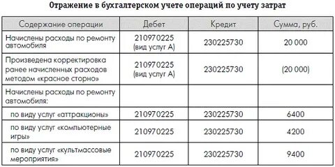 Приказ накладные расходы 812