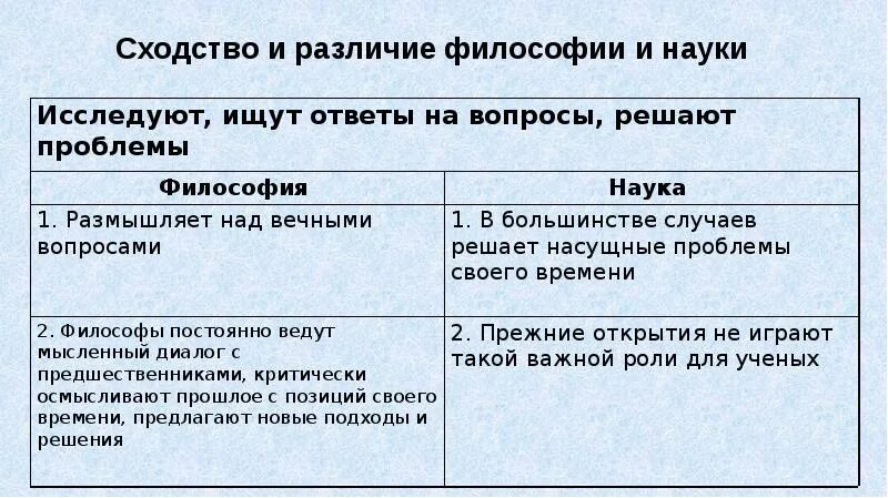 Сходство и различие философии. Сходства философии и науки. философия и наука сходства и различия. философия и религия сходства и различия. сходства философии и религии.