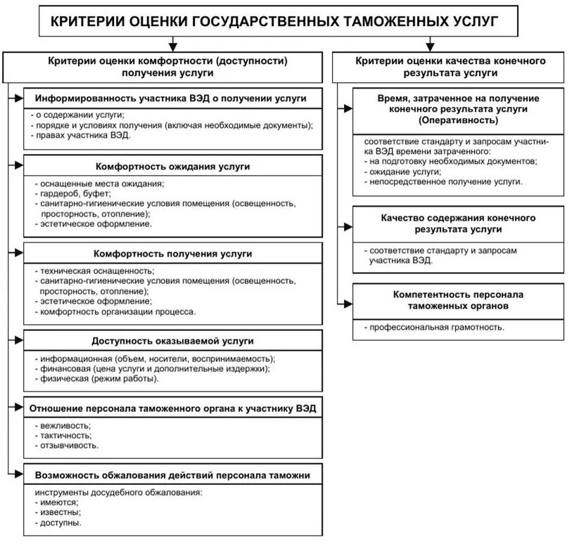 Оценка качества оказания государственных услуг. Оценка качества таможенных услуг. Подходы к анализу качества таможенных услуг. Качество предоставления государственных услуг критерии. Критерии оценки участника ВЭД.