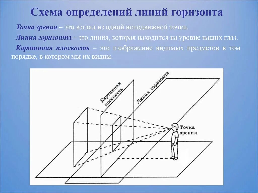 С эстетической точки зрения. Картинная плоскость в перспективе. Предметная плоскость в рисунке. Картинная плоскость плоскость. Перспектива схема.