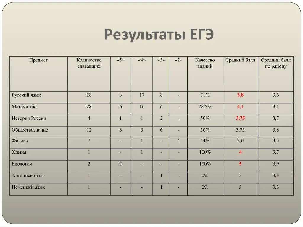 Результаты егэ мурманск. Результаты ЕГЭ. Документ о результатах ЕГЭ. Сколько действуют Результаты ЕГЭ. Плохие Результаты ЕГЭ.