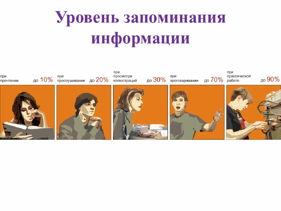 Высший уровень информации это. Уровни запоминания. уровни запоминания информации. уровни памяти человека. статистика запоминания информации.