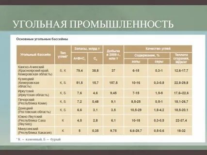 Характеристика угольных бассейнов таблица география 9 класс