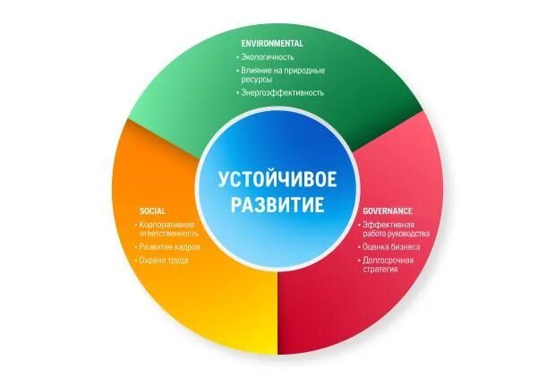 Модель оценки влияния. Устойчивое развитие. ESG устойчивое развитие. Принципы устойчивого развития. Модель устойчивого развития.