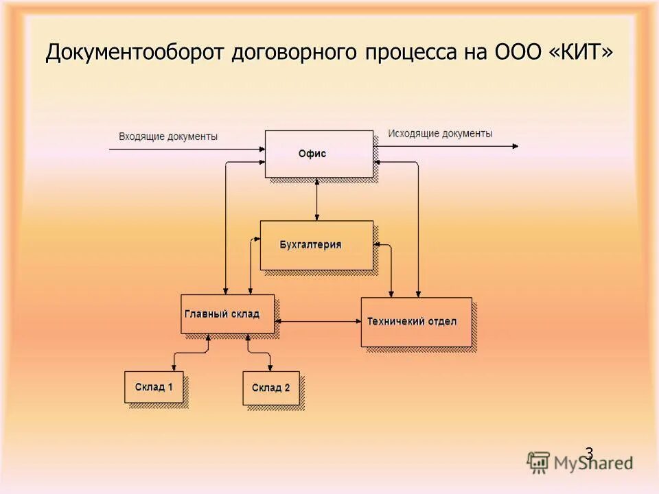 Организация документооборота дипломная. Организация документооборота дипломная. Организация документооборота дипломная. Система автоматизации документооборота схема. Договорный документооборот.