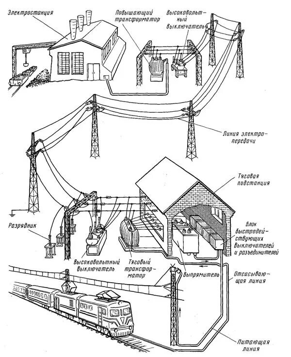 принципиальная схема электроснабжения электрифицированной железной. схема тягового электроснабжения постоянного тока 3. какие системы тока применяются на электрифицированных линиях. система электроснабжения электрифицированных железных дорог. схема электроснабжения электрифицированных железных дорог.