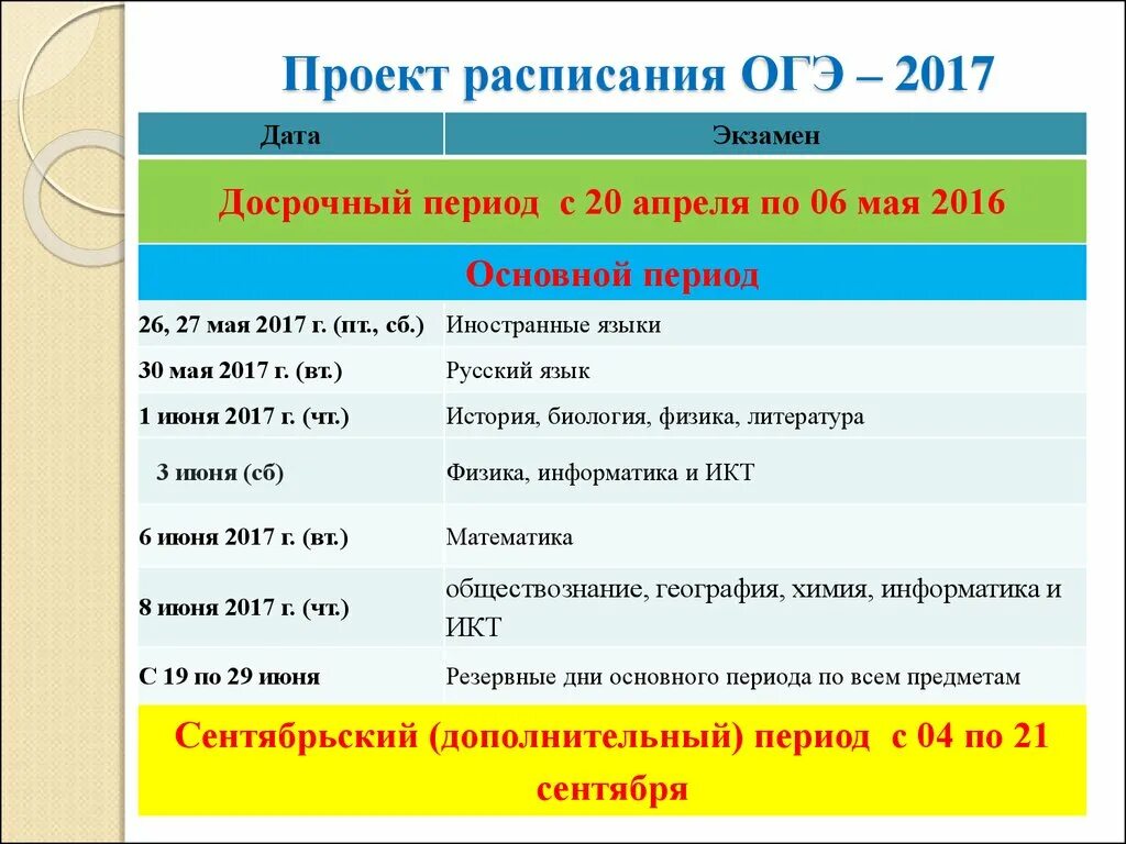 Сколько по времени идет экзамен. Расписание экзаменов ОГЭ. Числа экзаменов ОГЭ. Даты экзаменов ОГЭ. Даты проведения ОГЭ.