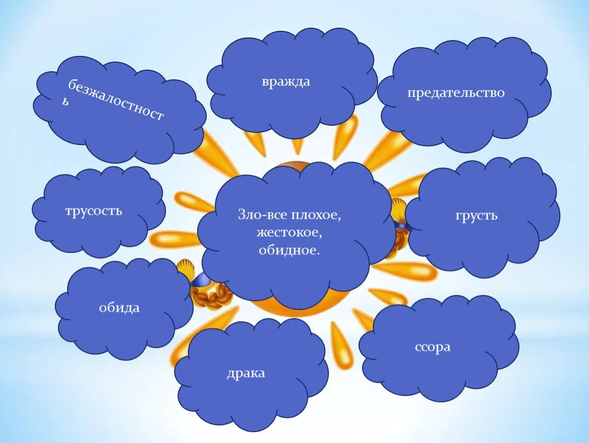 Плохие и добрые слова. Презентация добрых дел для начальной школы. Кластер ОРКСЭ. Добрый поступок ОРКСЭ. Добрые слова ОРКСЭ.