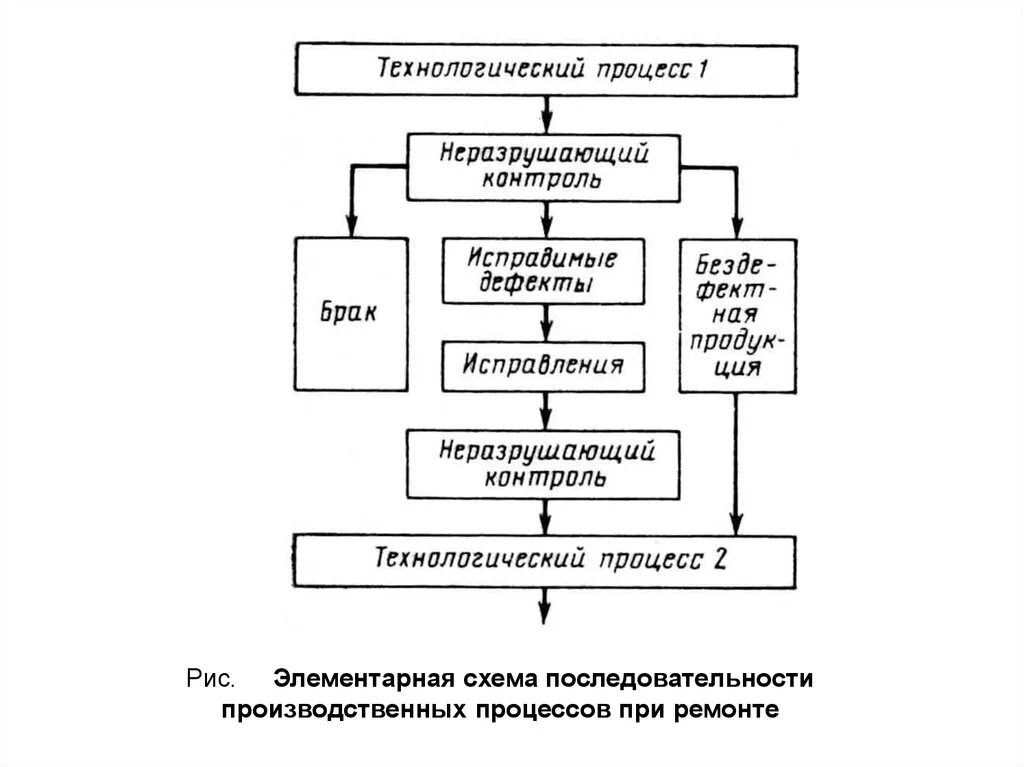 Основные операции ремонта. Схема технологического процесса по ремонту генератора. Разработка схемы технологического процесса. План разработки технологического процесса. Последовательность технологического процесса.