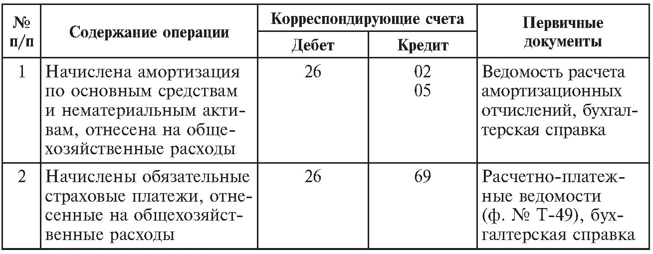 Формы первичных счетов. Общехозяйственные расходы счет бухгалтерского учета. Учтены общехозяйственные расходы проводка. Счет 26 общехозяйственные расходы. Распределены общехозяйственные расходы проводка.