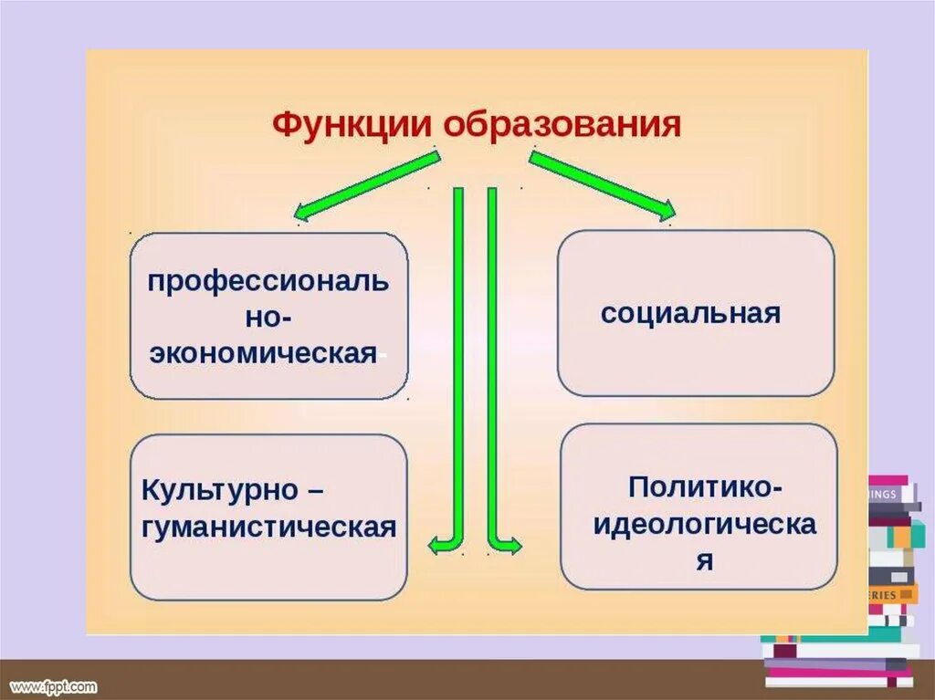 Функции образования источники образования. Роль образования в жизни человека. Функции образования в обществе. Образование и его роль в обществе. Роль образования в жизни человека 5 класс.