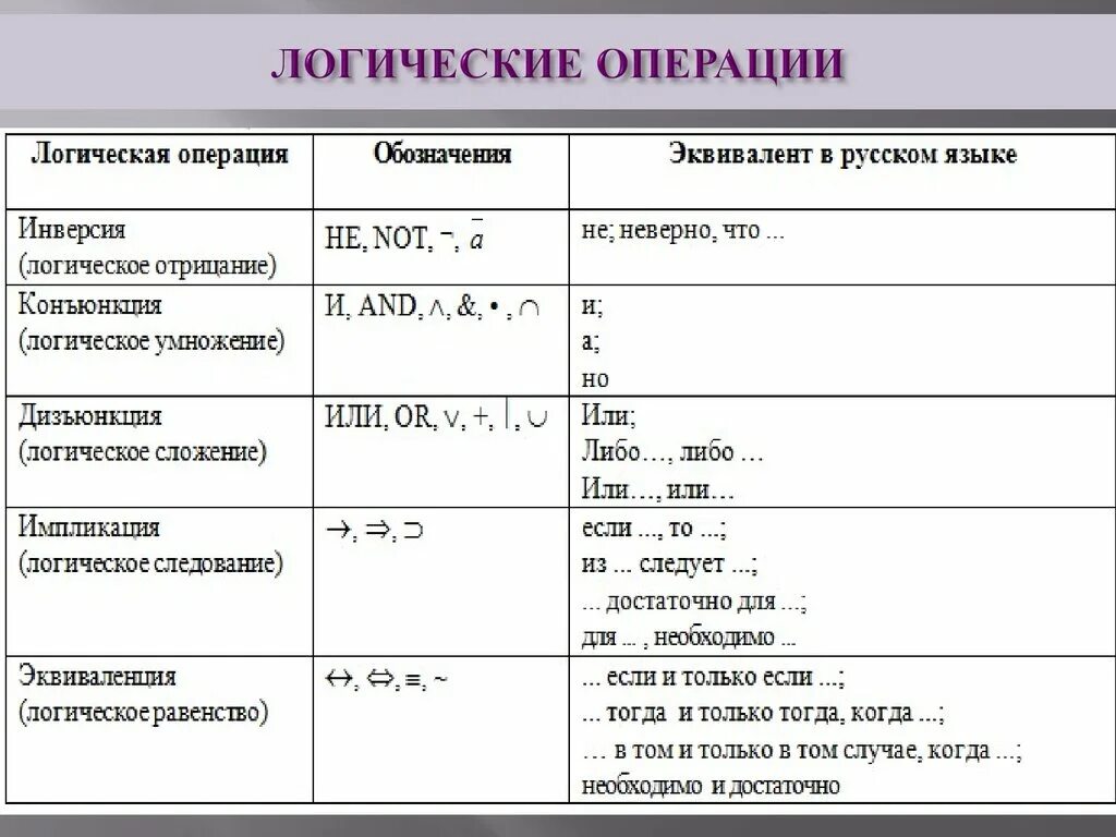 Обозначения операций в информатике. Таблица обозначений логических операций. Перечислите основные логические операции. Основные операции логической алгебры. Основные логические операции в информатике.