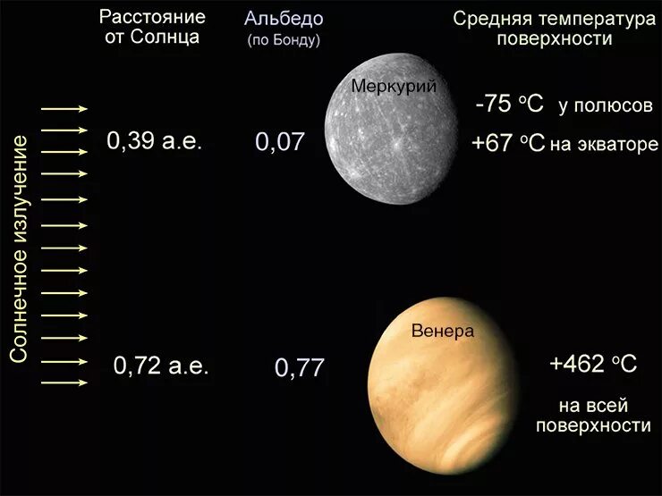 Среднее расстояние меркурия. Максимальная и минимальная температура Меркурия. Меркурий максимальная и минимальная температура. Альбедо планет солнечной системы. Планеты солнечной системы по порядку Меркурий.