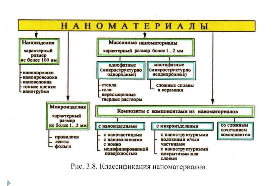 Какие наноматериалы можно получить с помощью нанотехнологий. Основные типы наноматериалов. наноматериалы виды. применение наноматериалов в машиностроении. методы исследования наноматериалов.
