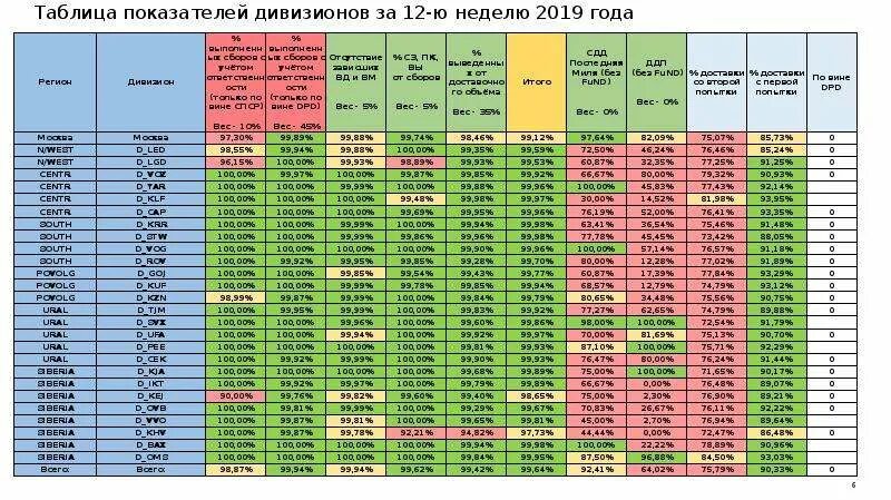 1 неделя 2019. Таблица показателей. Таблица it показателей. Таблица показатель год значение. Показатели дивизиона слайд.