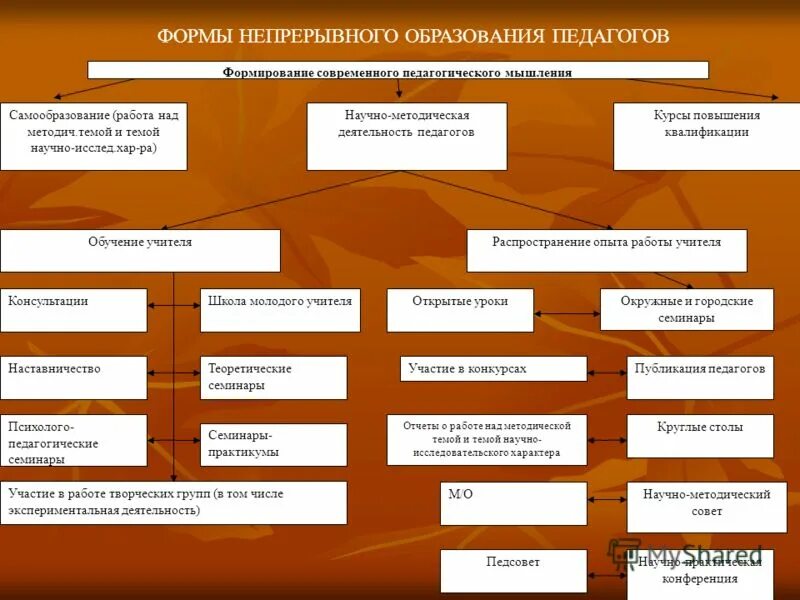 Формы непрерывного образования. Формы непрерывного образования педагога. Виды непрерывного обучения. Структура непрерывного образования в педагогике. К этапам обучения относятся