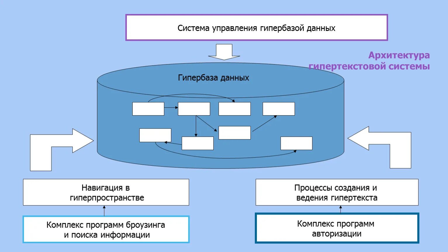 Приложение для управления базами данных. Гипертекстовые системы. Гипертекстовые информационные системы. Гипертекст и гипертекстовые информационные системы. Назначение гипертекстовой системы.