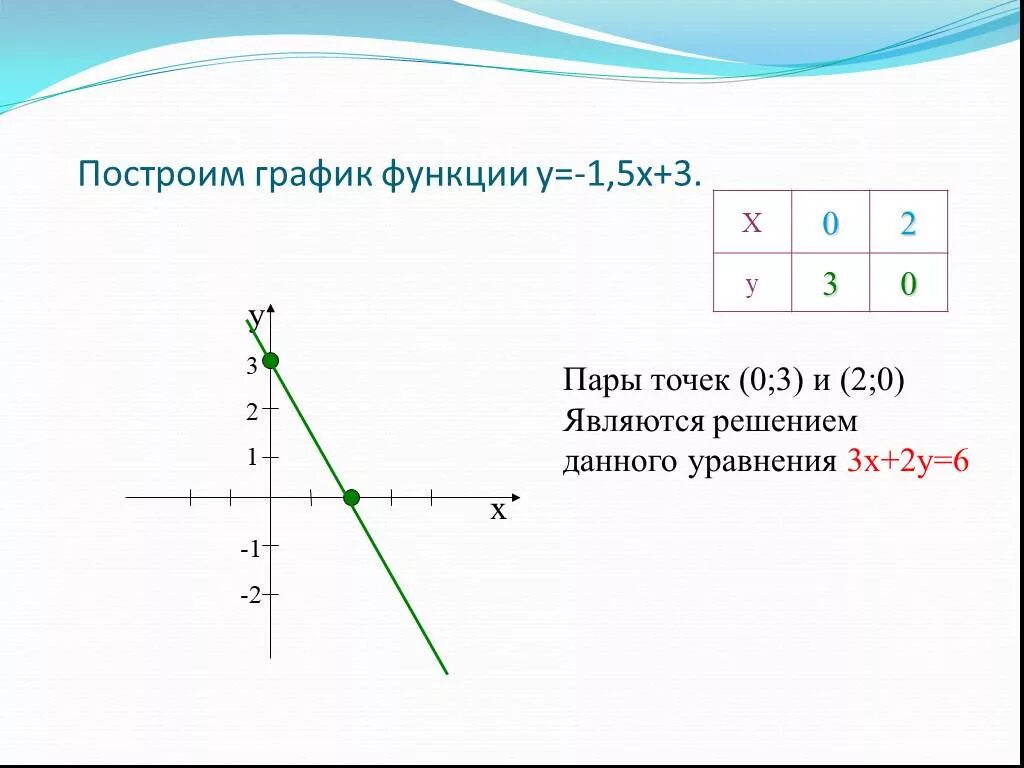 Y 1.5 x 3. Постройте график функции y=1,5x+3. Построить график функции y =1.5х. Постройте график линейной функции y -1.5x+3. График функции y=1/5x.