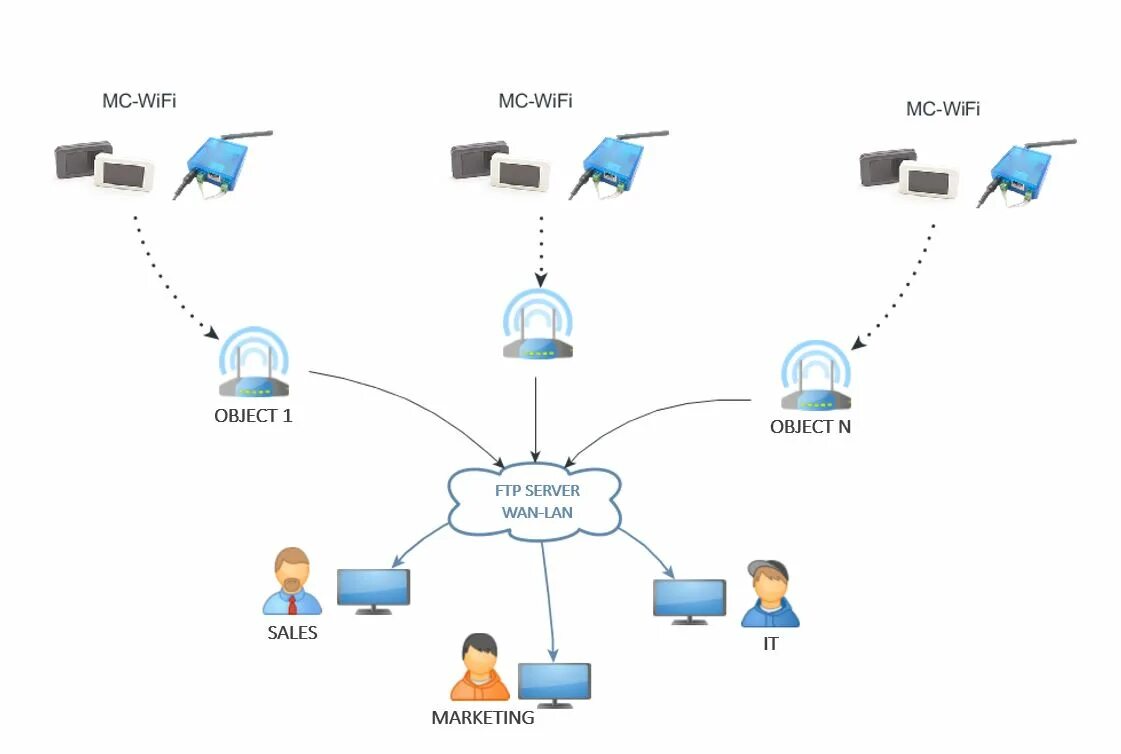 Передача данных через wifi. Схема сети wi-fi. схема беспроводной сети wi-fi. беспроводные соединения схема wi fi. схема сети wifi для гостиницы.