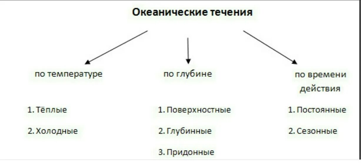 Как создается течение