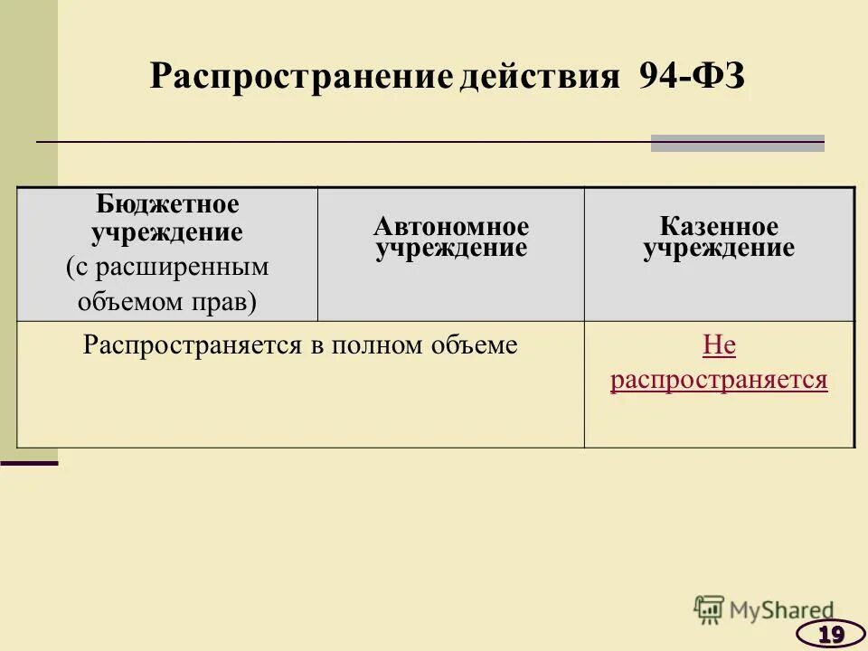 Бюджетные полномочия автономного учреждения. Действующий ФЗ номер 44 на автономное учреждение.