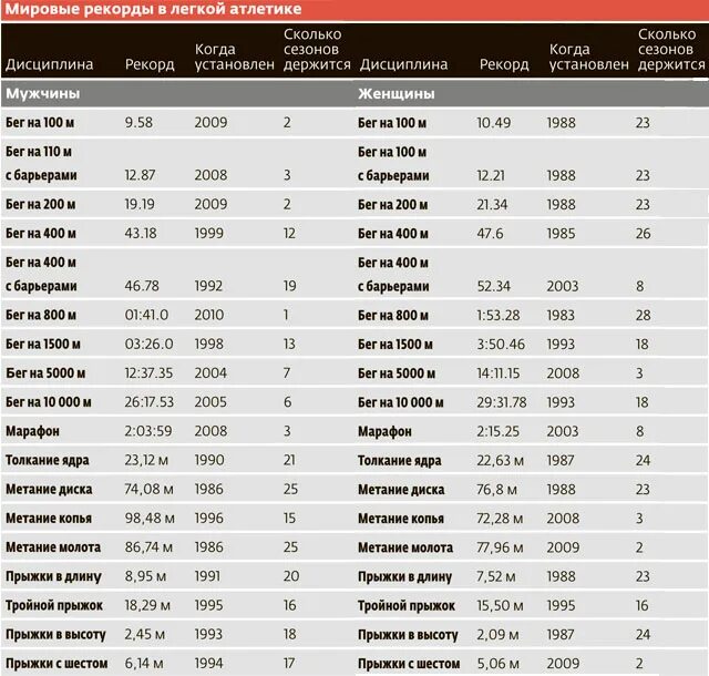 Мировые рекорды по легкой атлетике таблица. Мировые рекорды по легкой атлетике таблица 2021 год. Таблица гиревых рекордов. Мировые рекорды по легкой атлетике мужчины таблица. Мировые рекорды по играм
