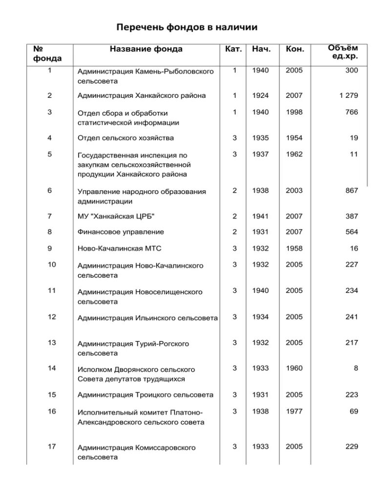 Список фондов образец. Список фондов архива. Название фонда архива пример. Список фонда заполненный.