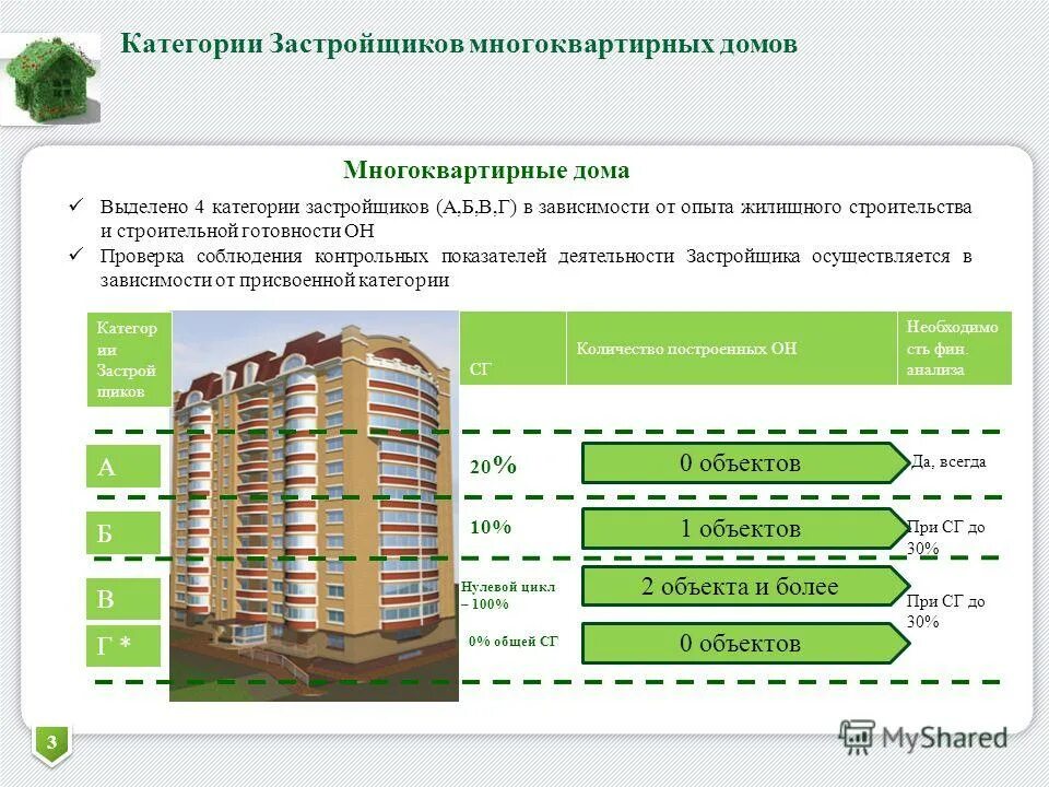 Участие граждан в строительстве многоквартирных домов. При условии строительной готовности объекта. Степень строительной готовности. Степень строительной готовности объекта это. Процент строительной готовности многоквартирного дома.